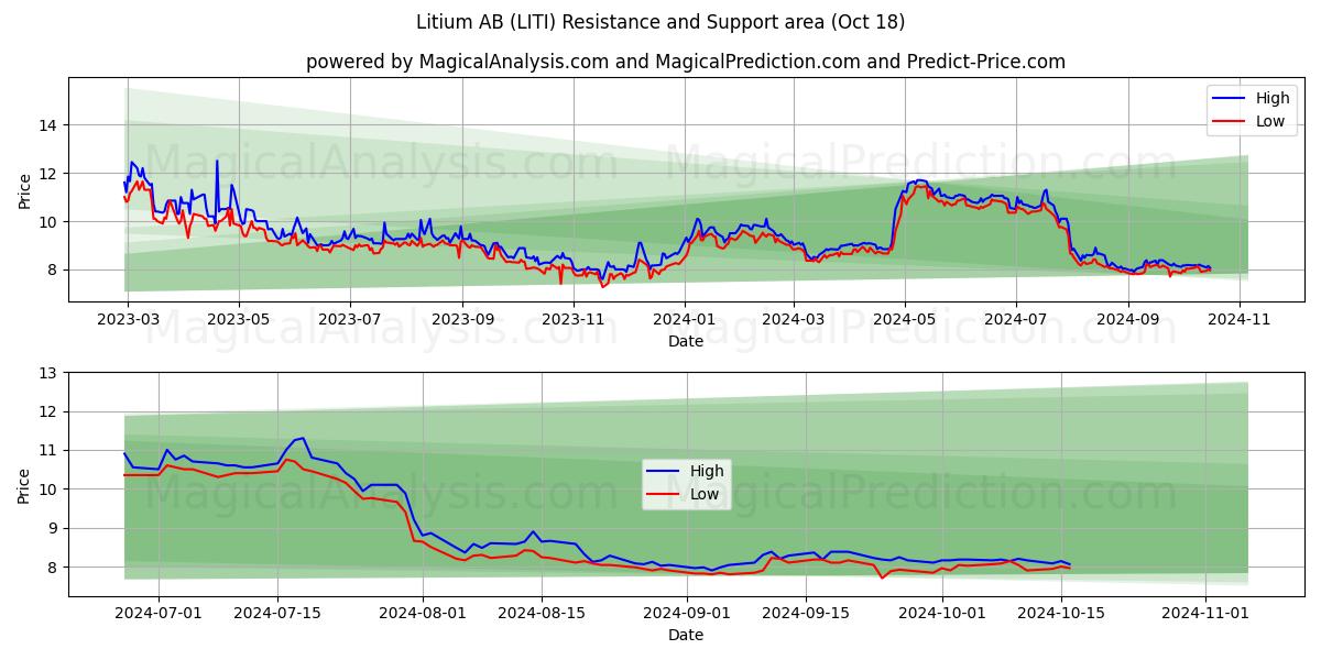  Litium AB (LITI) Support and Resistance area (18 Oct) 