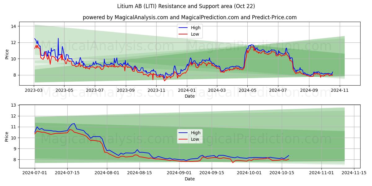  Litium AB (LITI) Support and Resistance area (22 Oct) 