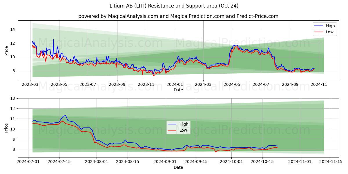  Litium AB (LITI) Support and Resistance area (24 Oct) 