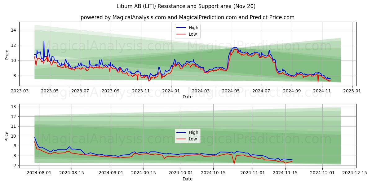  Litium AB (LITI) Support and Resistance area (20 Nov) 