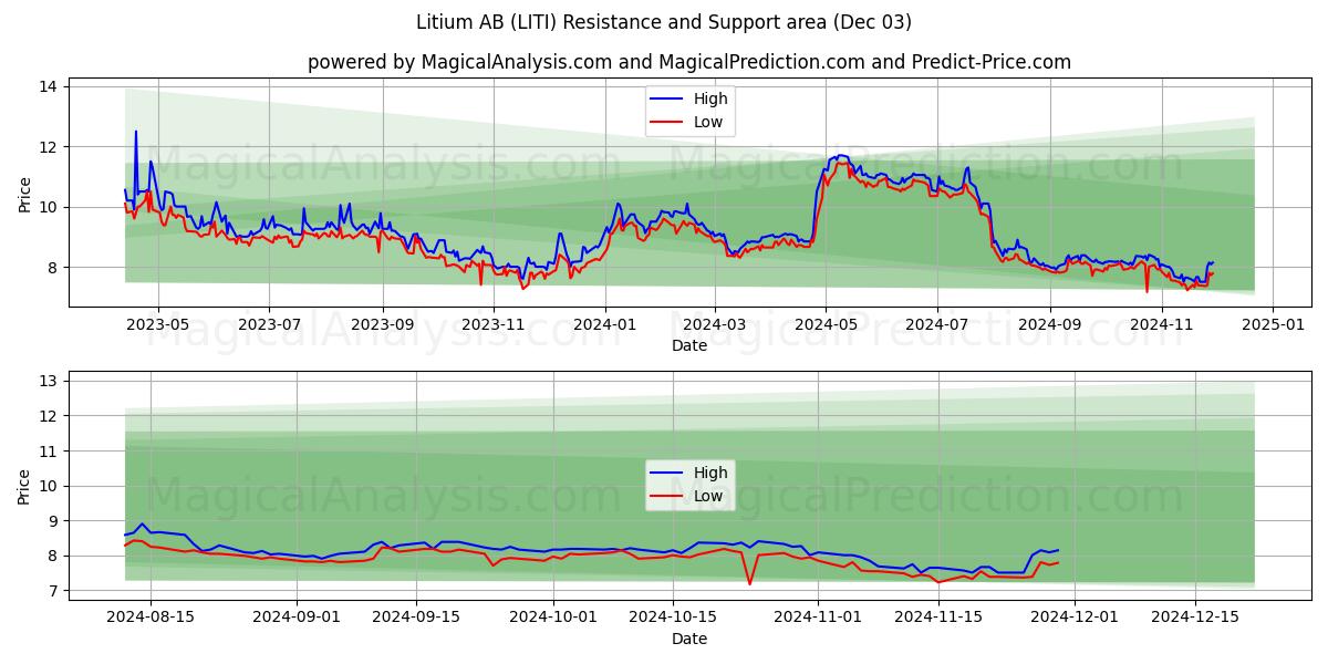  Litium AB (LITI) Support and Resistance area (03 Dec) 