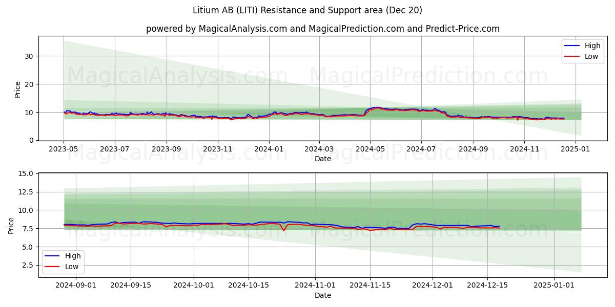  Litium AB (LITI) Support and Resistance area (20 Dec) 