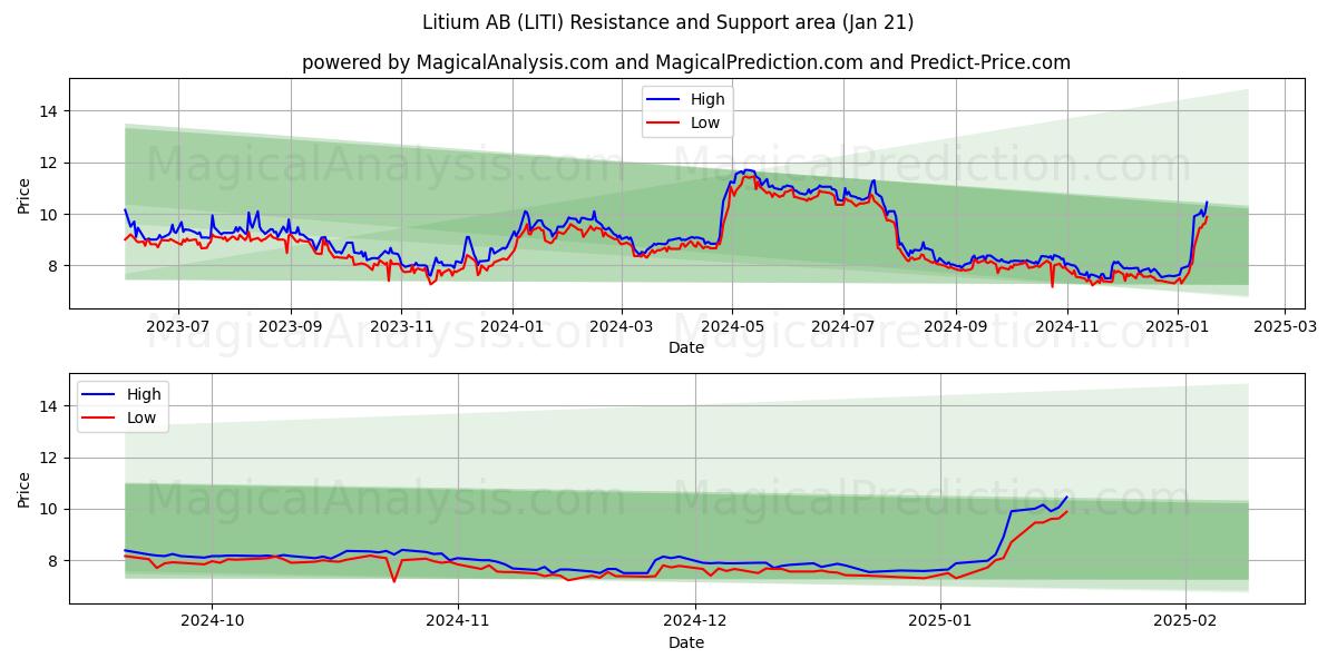  Litium AB (LITI) Support and Resistance area (21 Jan) 