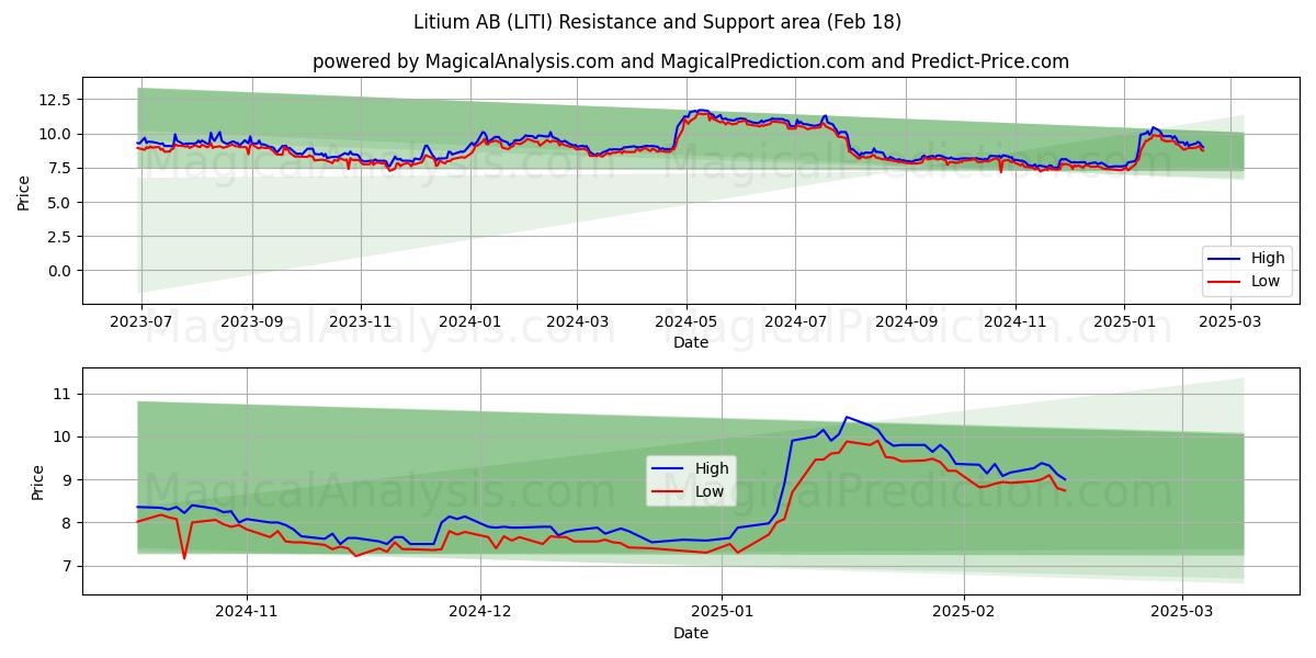  Litium AB (LITI) Support and Resistance area (31 Jan) 