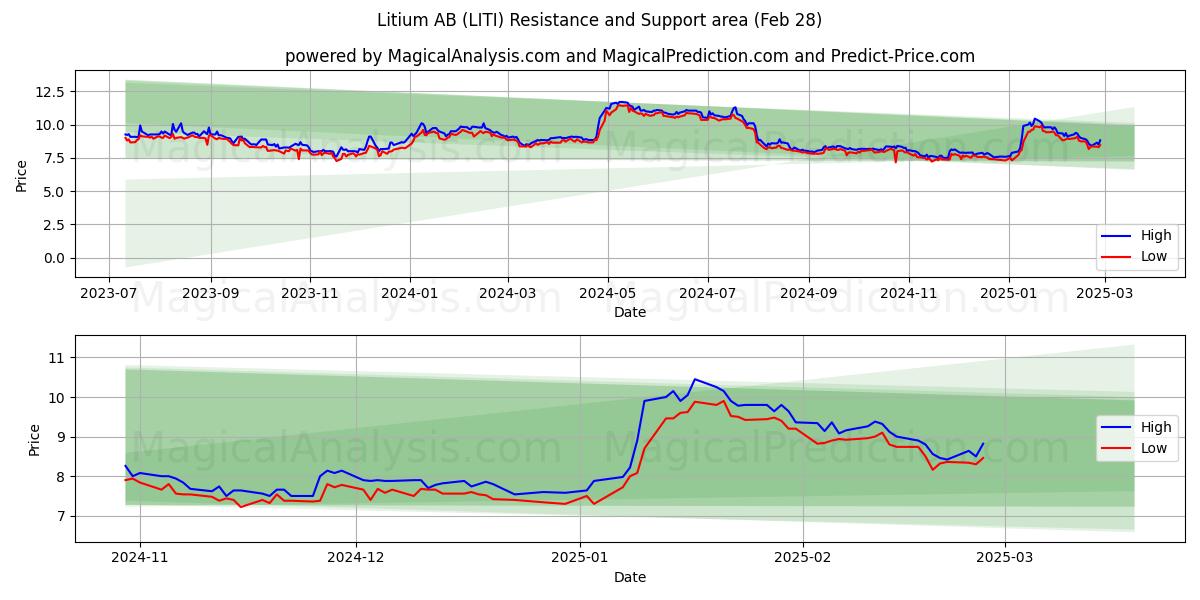  Litium AB (LITI) Support and Resistance area (28 Feb) 