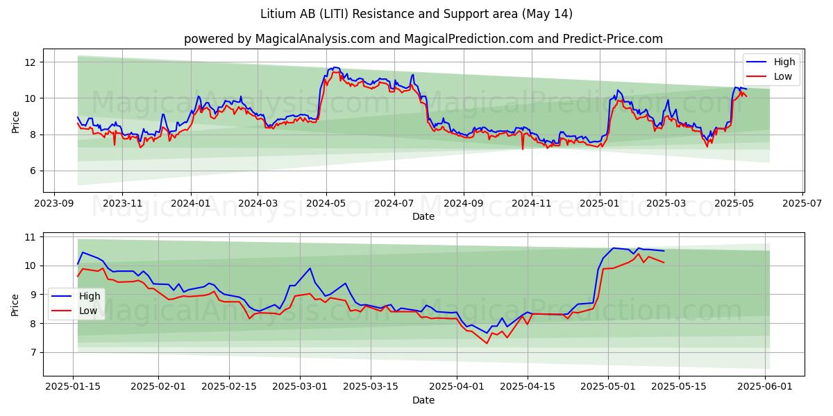  Litium AB (LITI) Support and Resistance area (14 May) 