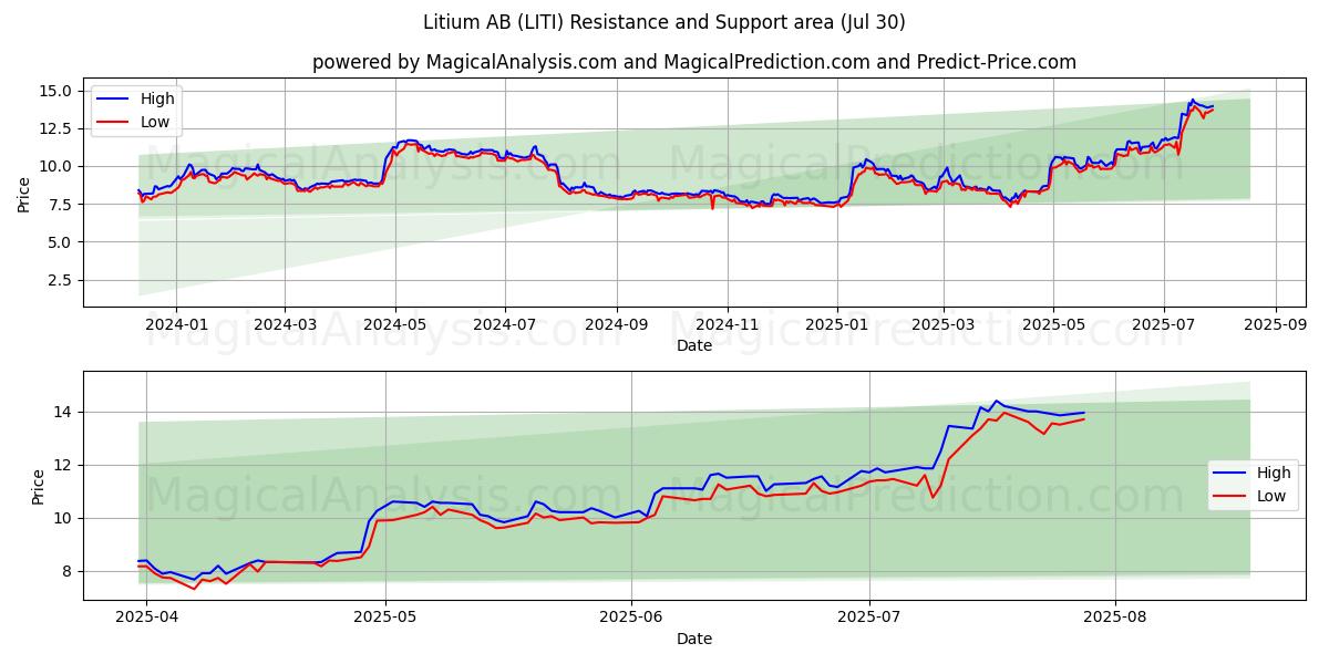  Litium AB (LITI) Support and Resistance area (29 Jul) 