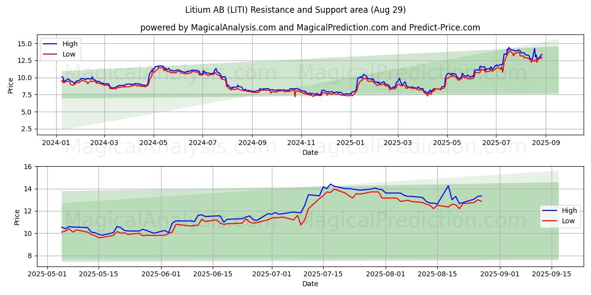  Litium AB (LITI) Support and Resistance area (28 Aug) 