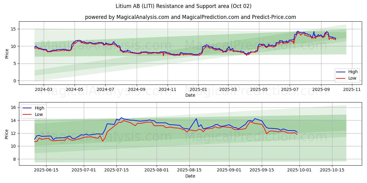  Litium AB (LITI) Support and Resistance area (26 Sep) 