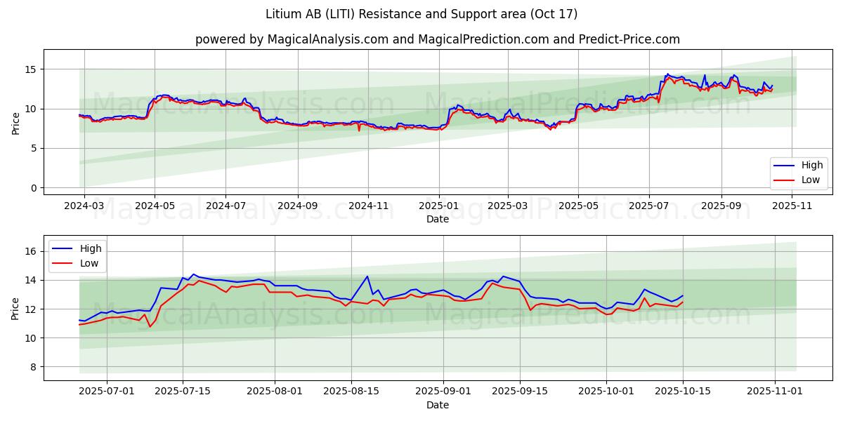 Litium AB (LITI) Support and Resistance area (16 Oct) Litium AB (LITI) Support and Resistance area (16 Oct)