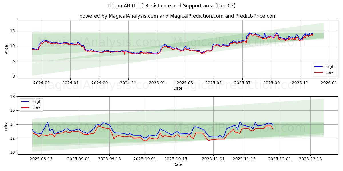  Litium AB (LITI) Support and Resistance area (01 Dec) 