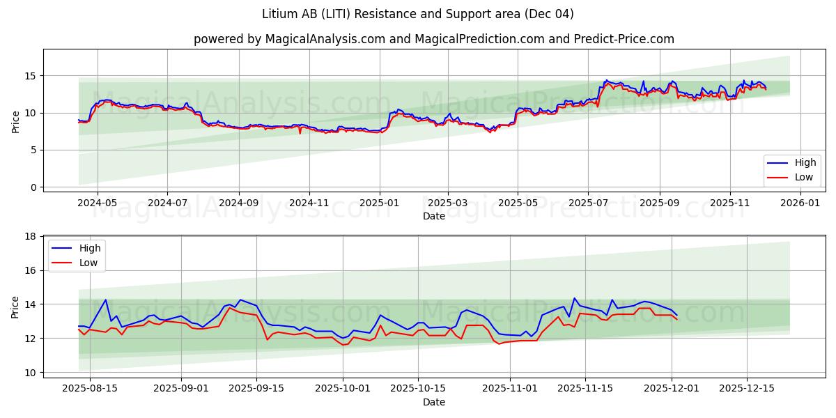  Litium AB (LITI) Support and Resistance area (03 Dec) 