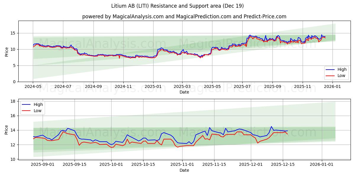  Litium AB (LITI) Support and Resistance area (18 Dec) 