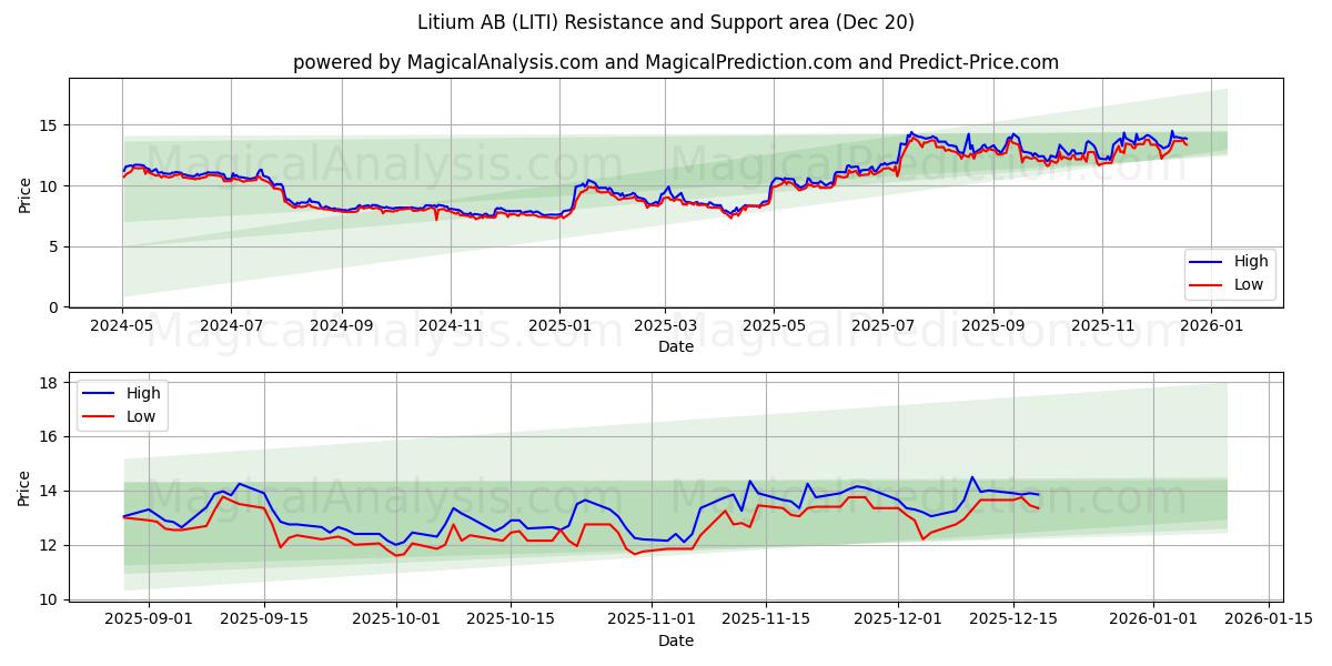  Litium AB (LITI) Support and Resistance area (19 Dec) 
