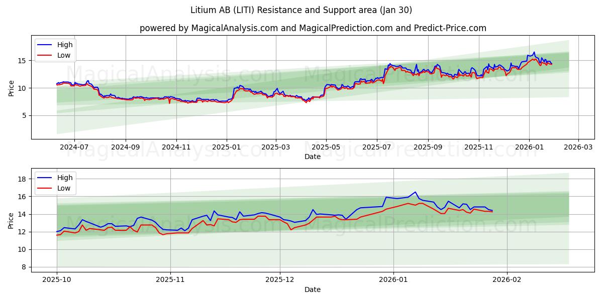  Litium AB (LITI) Support and Resistance area (29 Jan) 
