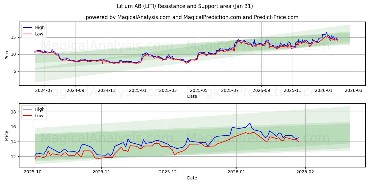  Litium AB (LITI) Support and Resistance area (30 Jan) 