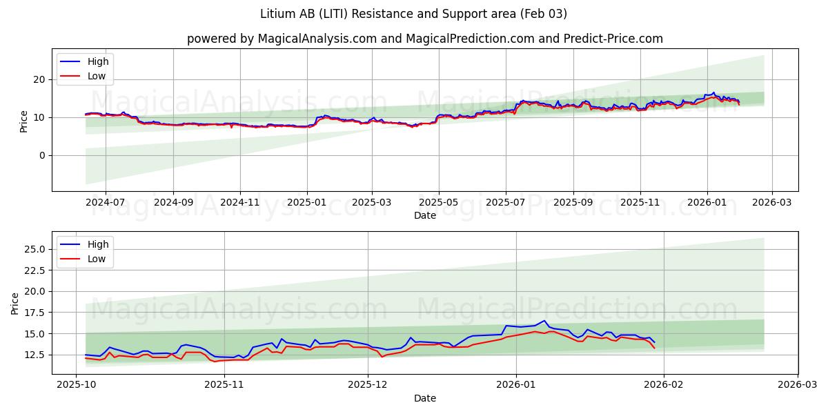  Litium AB (LITI) Support and Resistance area (02 Feb) 