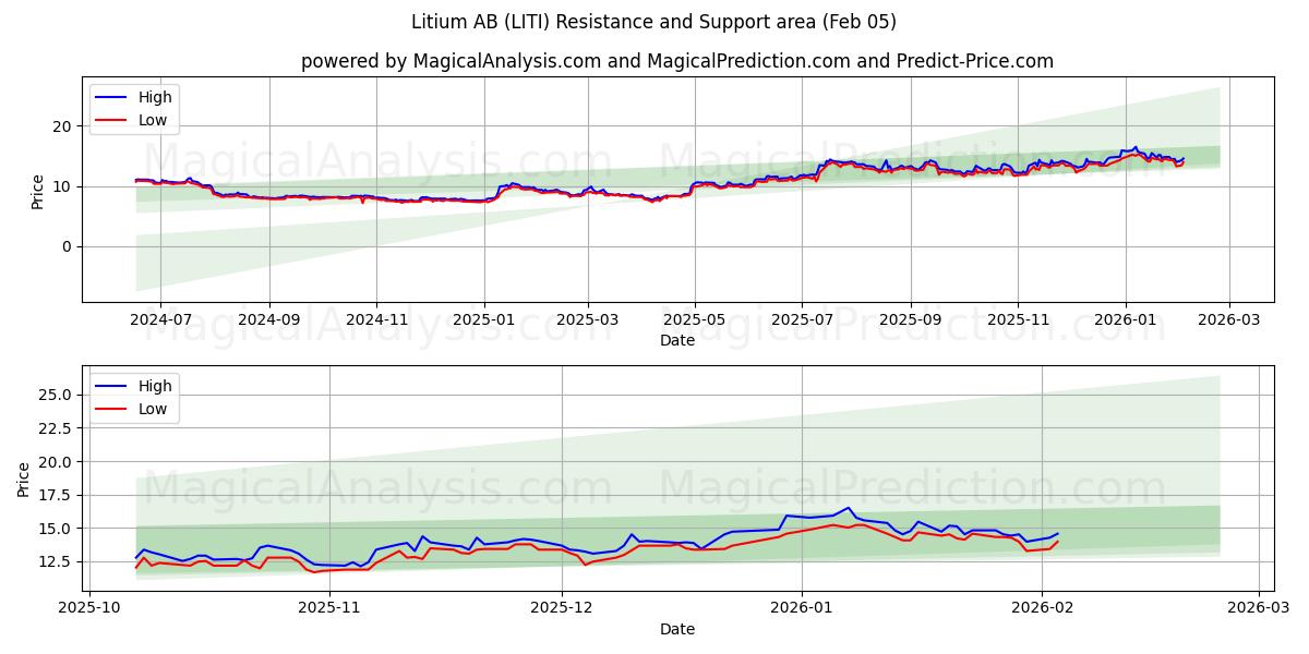  Litium AB (LITI) Support and Resistance area (04 Feb) 