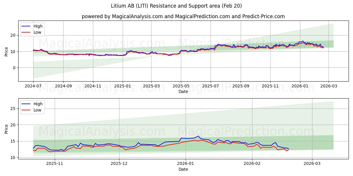  Litium AB (LITI) Support and Resistance area (19 Feb) 