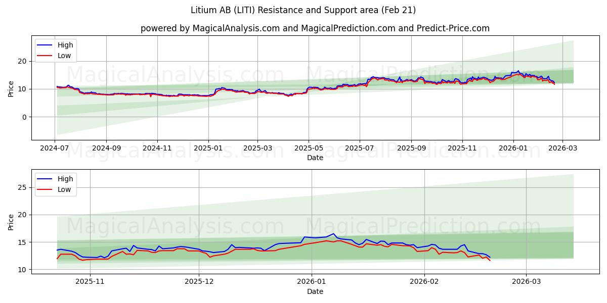  Litium AB (LITI) Support and Resistance area (20 Feb) 