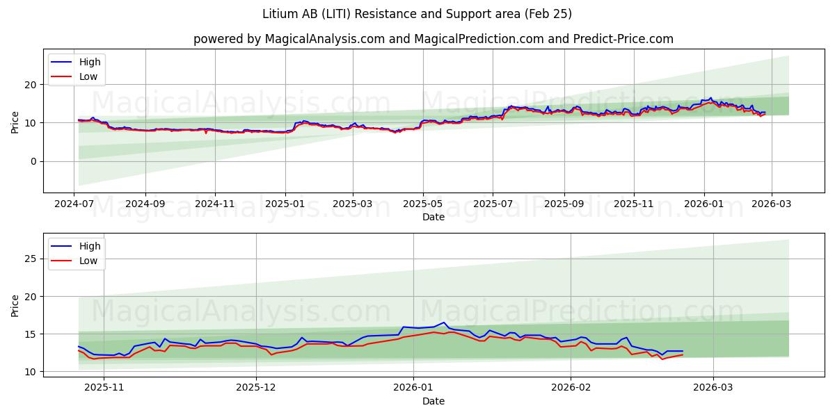  Litium AB (LITI) Support and Resistance area (24 Feb) 