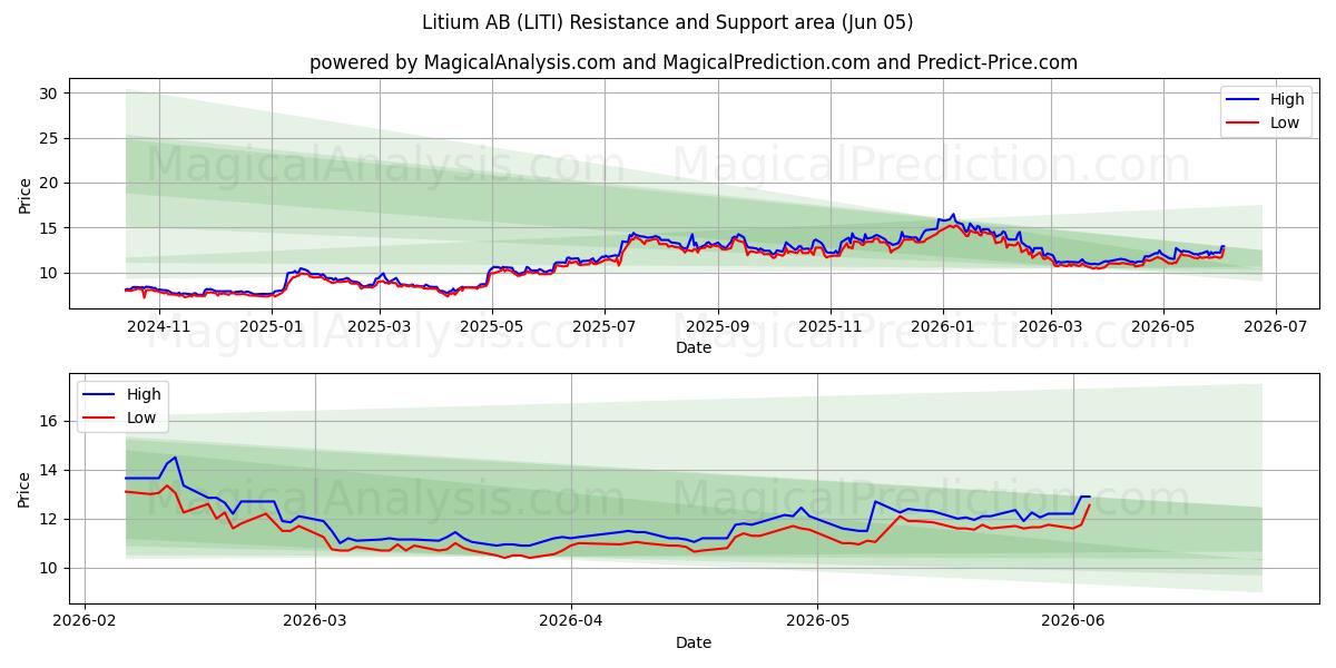  Litium AB (LITI) Support and Resistance area (02 Jun) 