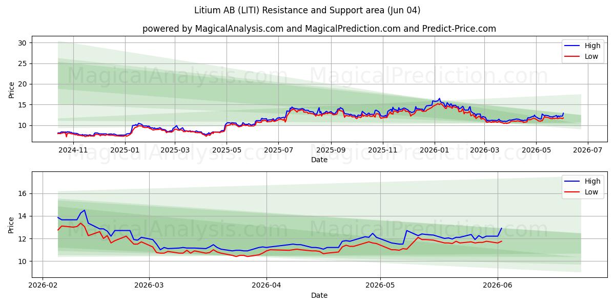  Litium AB (LITI) Support and Resistance area (03 Jun) 