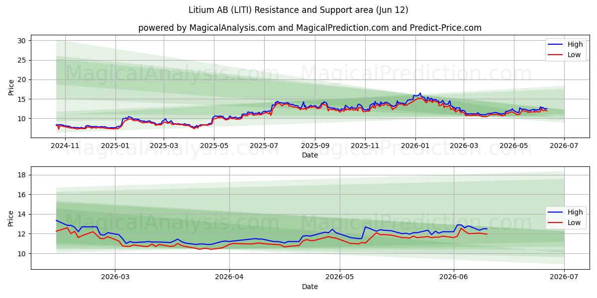  Litium AB (LITI) Support and Resistance area (08 Jun) 