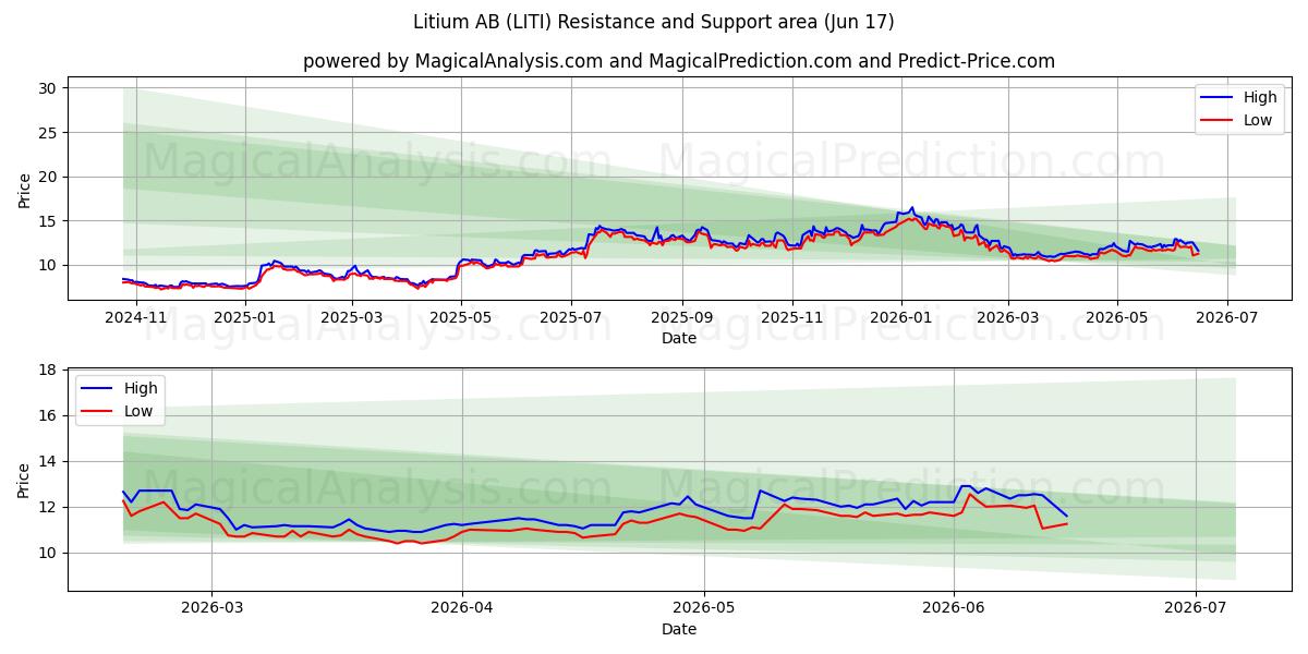  Litium AB (LITI) Support and Resistance area (11 Jun) 