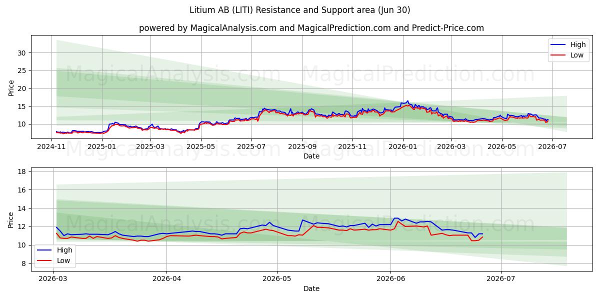  Litium AB (LITI) Support and Resistance area (29 Jun) 