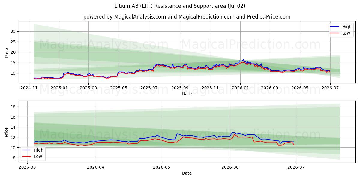  Litium AB (LITI) Support and Resistance area (01 Jul) 