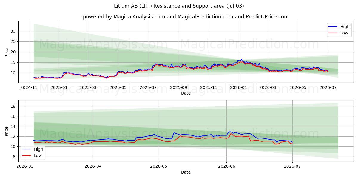  Litium AB (LITI) Support and Resistance area (02 Jul) 