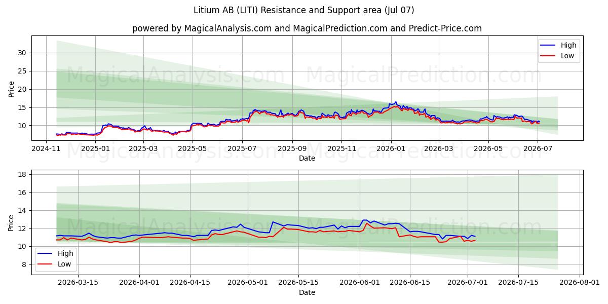  Litium AB (LITI) Support and Resistance area (06 Jul) 