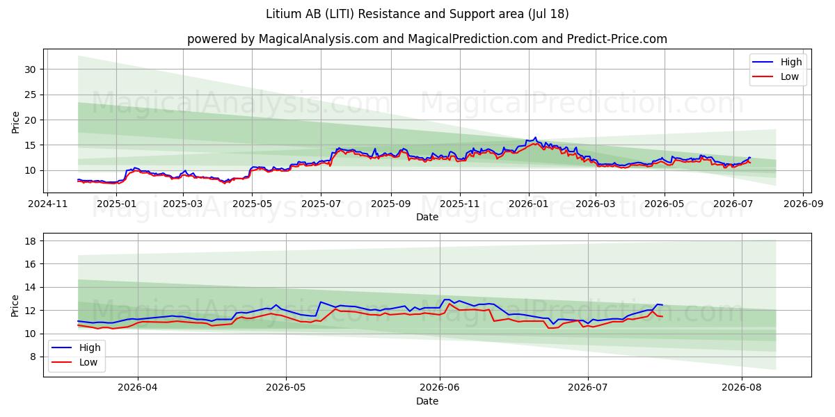  Litium AB (LITI) Support and Resistance area (17 Jul) 