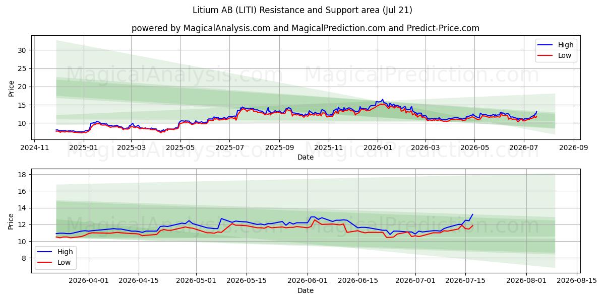  Litium AB (LITI) Support and Resistance area (20 Jul) 