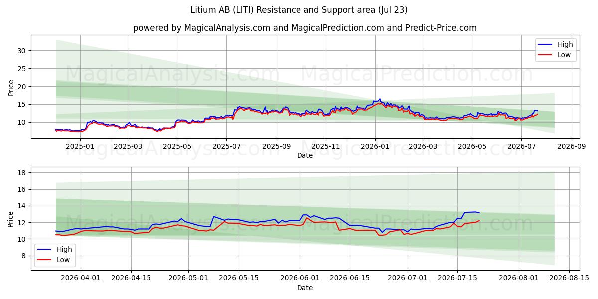  Litium AB (LITI) Support and Resistance area (22 Jul) 