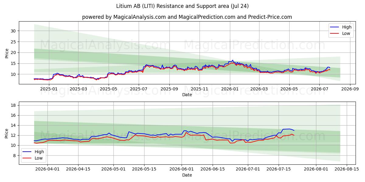  Litium AB (LITI) Support and Resistance area (23 Jul) 