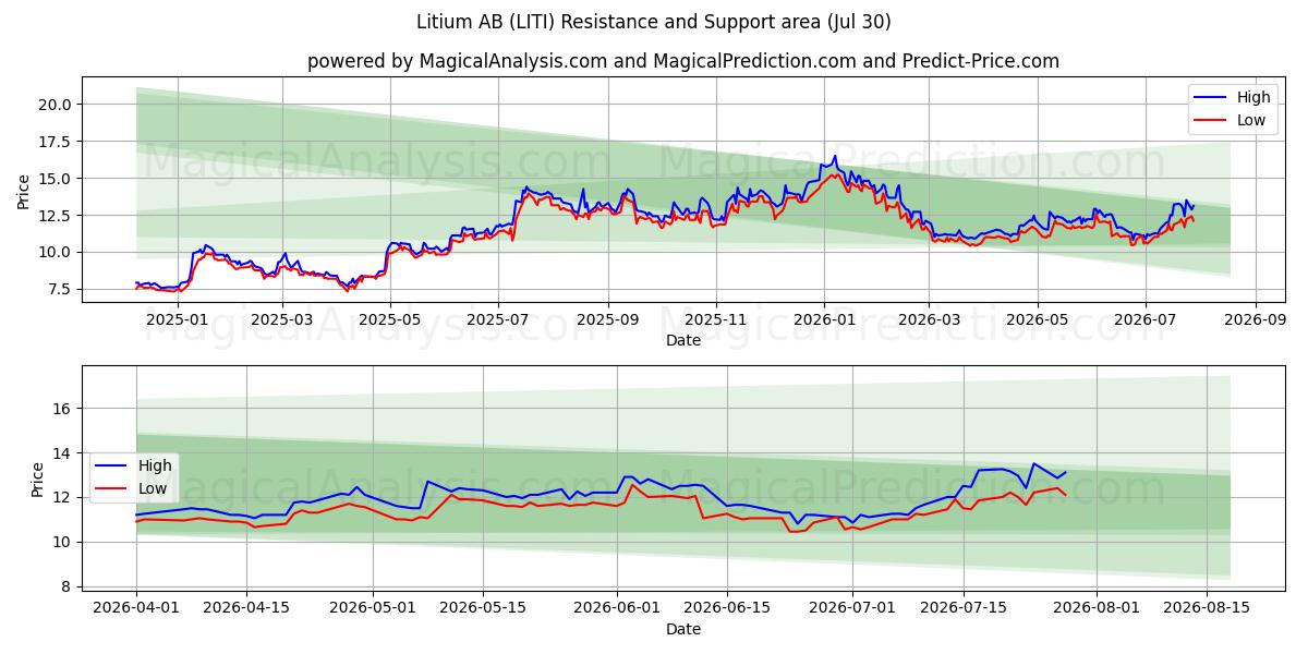  Litium AB (LITI) Support and Resistance area (28 Jul) 