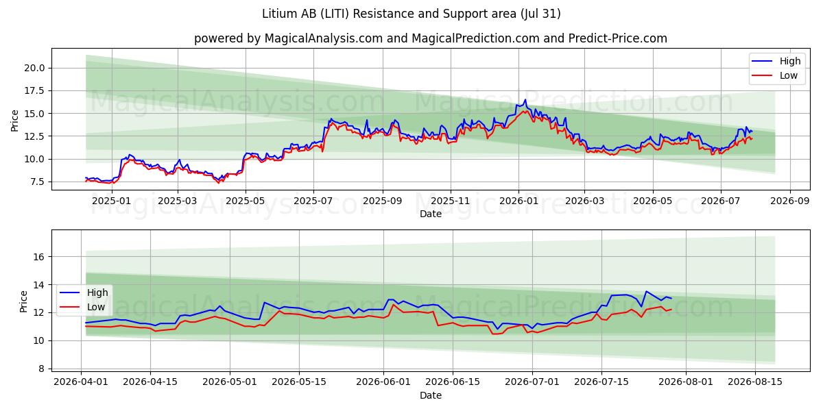  Litium AB (LITI) Support and Resistance area (30 Jul) 