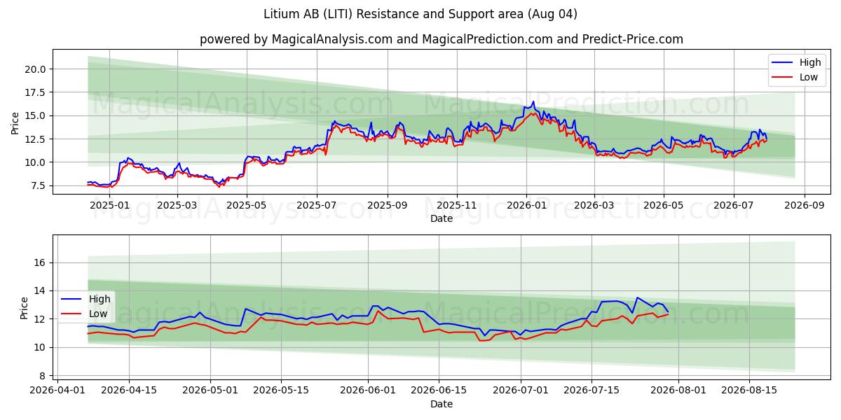  Litium AB (LITI) Support and Resistance area (03 Aug) 