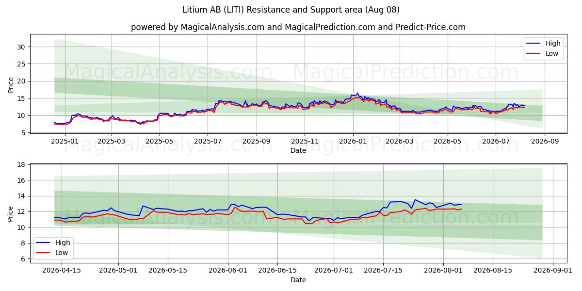  Litium AB (LITI) Support and Resistance area (07 Aug) 