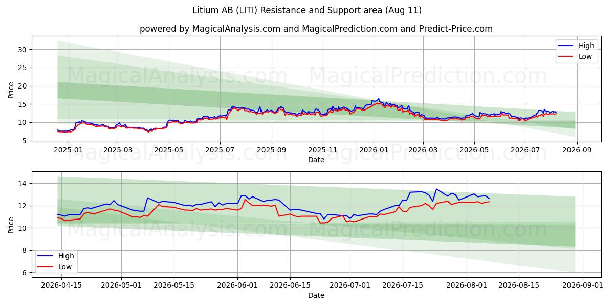  Litium AB (LITI) Support and Resistance area (10 Aug) 