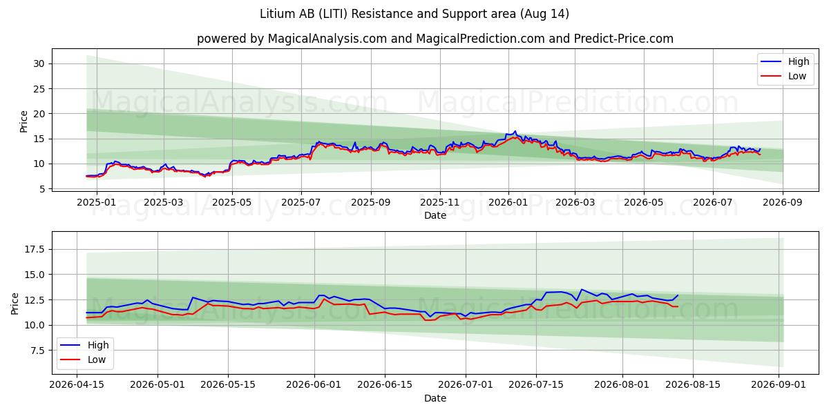  Litium AB (LITI) Support and Resistance area (13 Aug) 