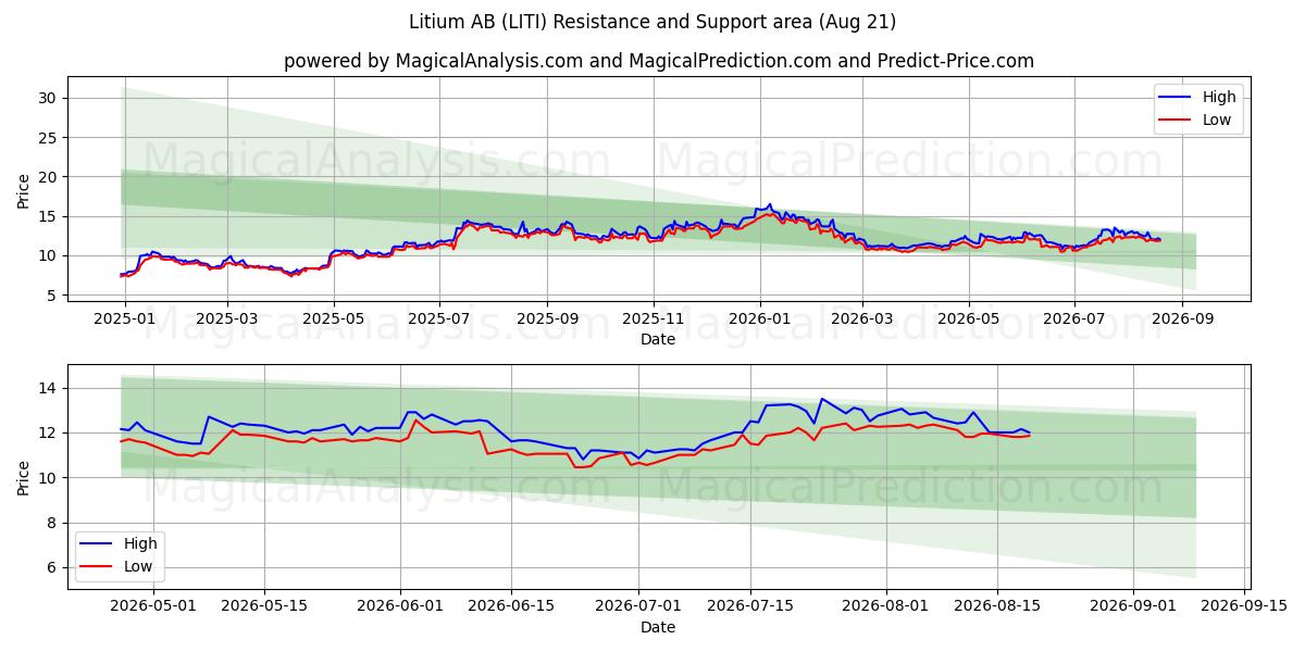  Litium AB (LITI) Support and Resistance area (20 Aug) 