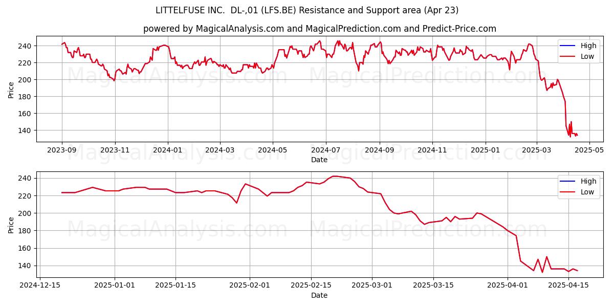  LITTELFUSE INC.  DL-,01 (LFS.BE) Support and Resistance area (23 Apr) 
