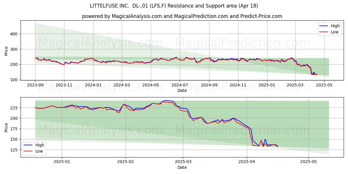  LITTELFUSE INC.  DL-,01 (LFS.F) Support and Resistance area (18 Apr) 