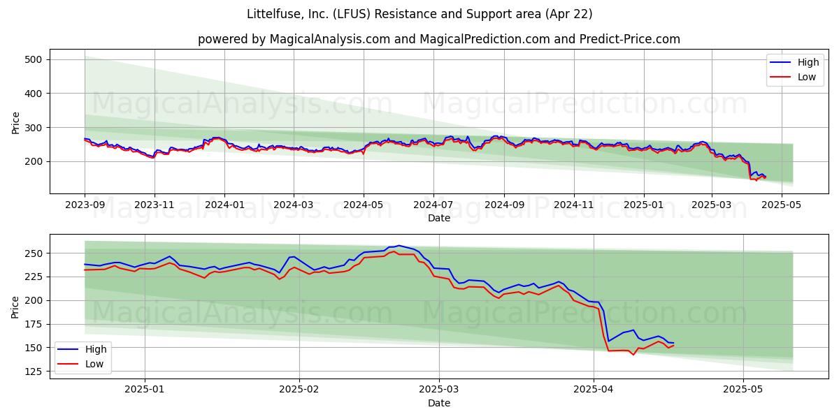  Littelfuse, Inc. (LFUS) Support and Resistance area (22 Apr) 