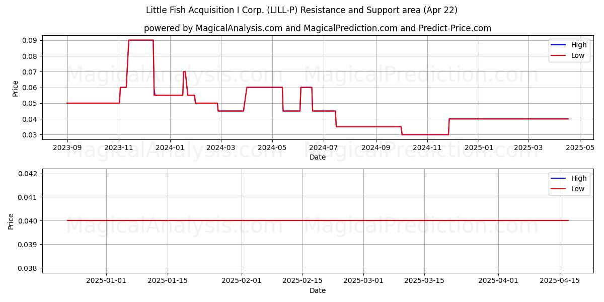  Little Fish Acquisition I Corp. (LILL-P) Support and Resistance area (22 Apr) 