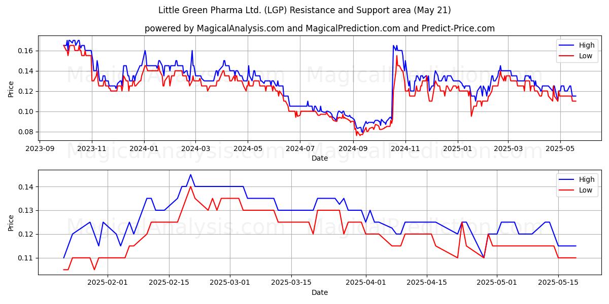Little Green Pharma Ltd. (LGP) Support and Resistance area (21 May) Little Green Pharma Ltd. (LGP) Support and Resistance area (21 May)