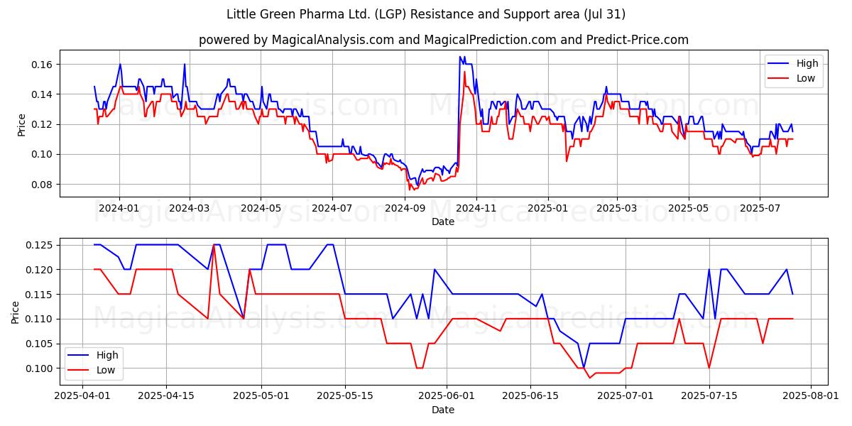  Little Green Pharma Ltd. (LGP) Support and Resistance area (30 Jul) 